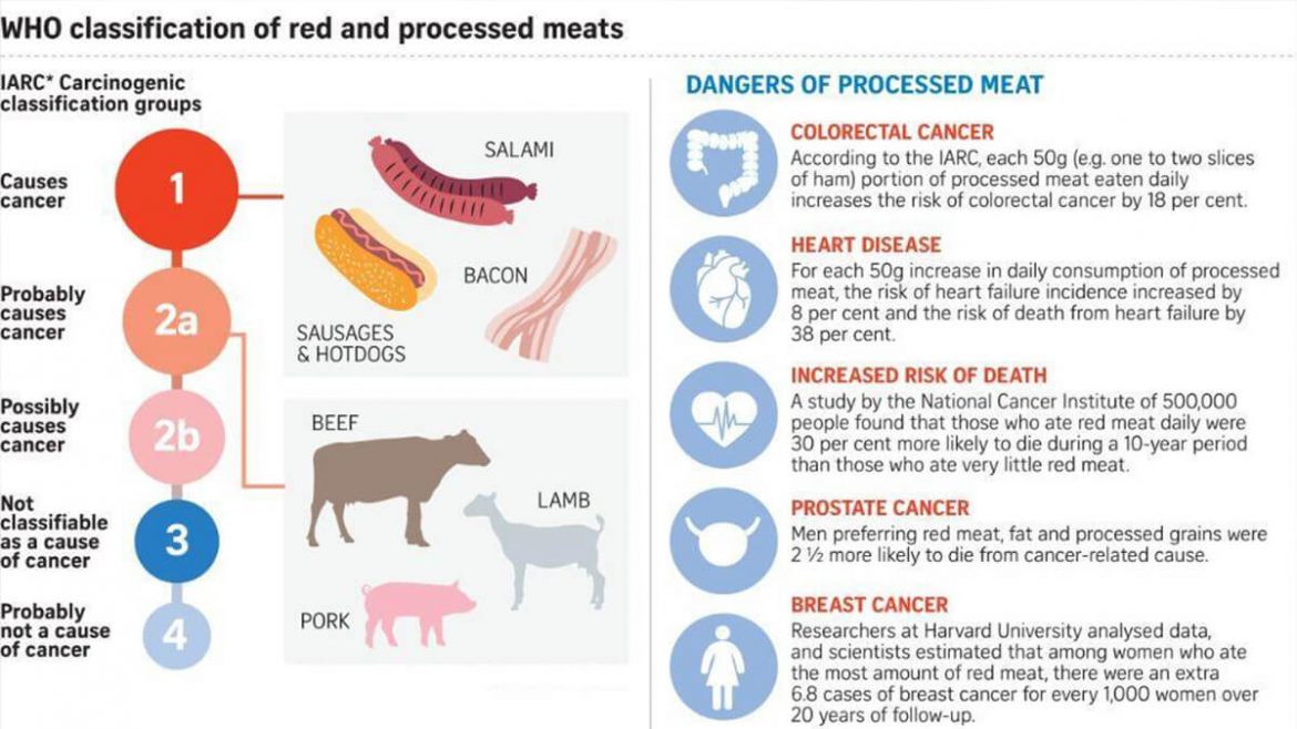 Can Eating Too Much Red Meat Increase Your Likelihood Of Getting Cancer?